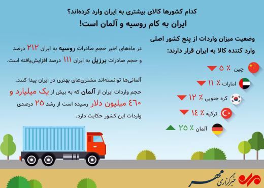 درصد تغییرات واردات از کشورهای مختلف در یکسال گذشته /مهر.. مجمع فعالان اقتصادی